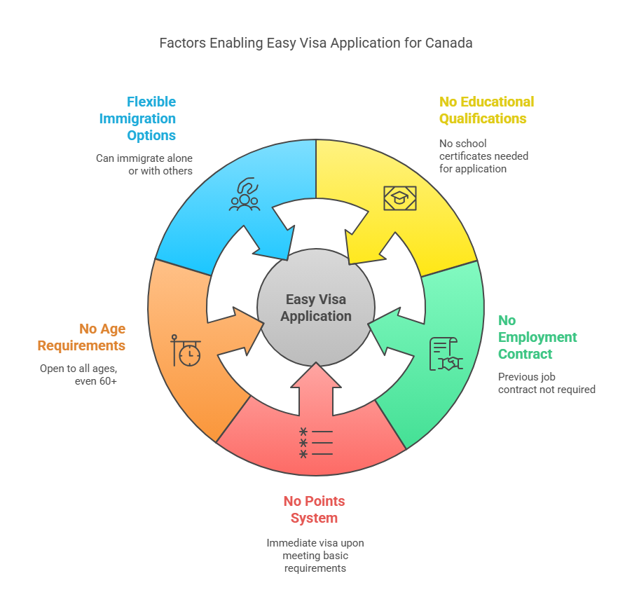 Factors Enabling Easy Visa Application for Canada